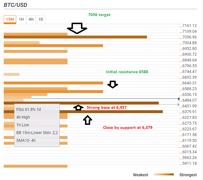 Bitcoin confluence detector levels June 14 2018 analysis